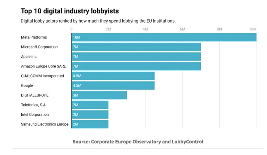 Технологічні гіганти розширюють свій вплив: Витрати на лобіювання зросли на 33%