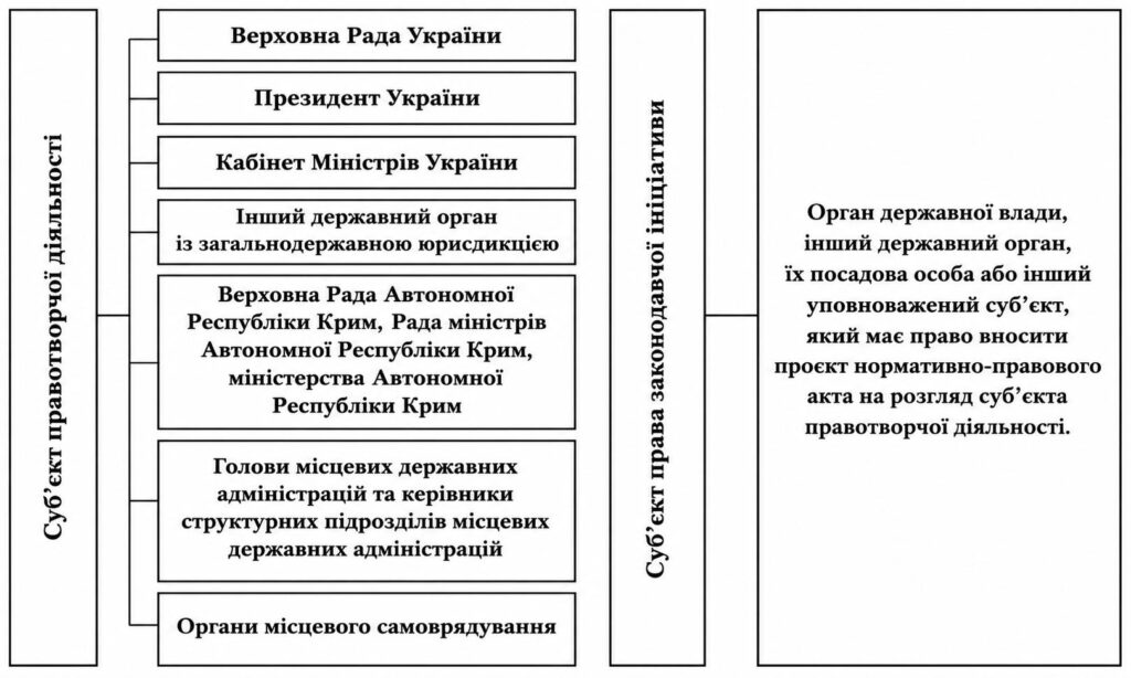 Рисунок 1. Суб'єкти правотворчої діяльності та суб'єкти права законодавчої ініціативи в Україні (за матеріалами дослідження Володимира Бондаренка)