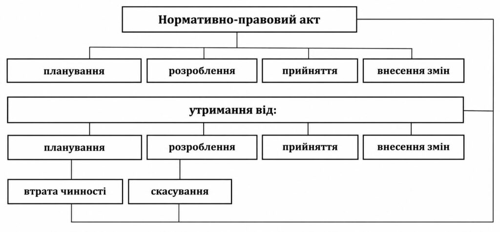 Рисунок 2. Предмет лобіювання відповідно до Закону України «Про лобіювання». Джерело: дослідження Володимира Бондаренка.