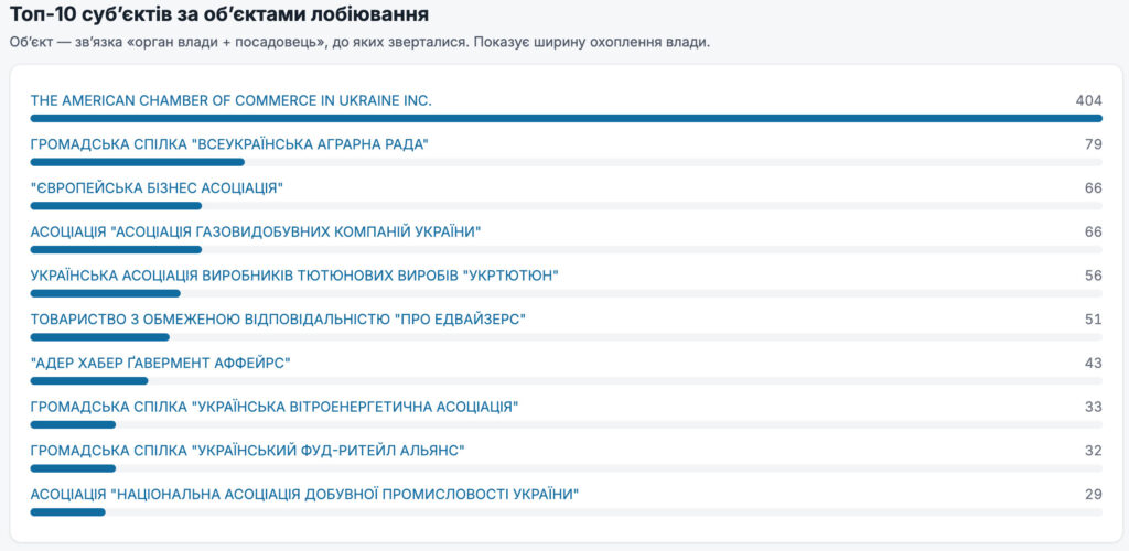 Топ-10 суб’єктів за об’єктами лобіювання