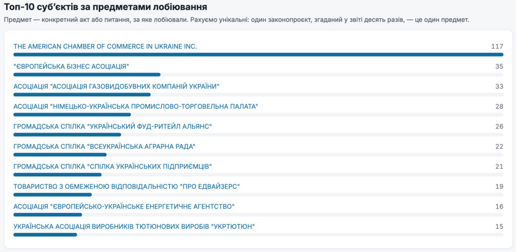 Топ-10 суб’єктів за предметами лобіювання