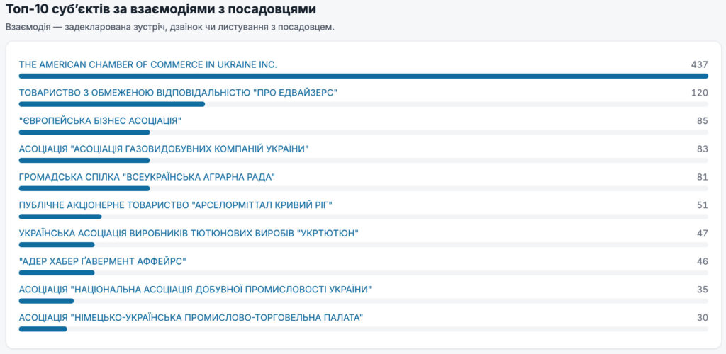 Топ-10 суб’єктів за взаємодіями з посадовцями